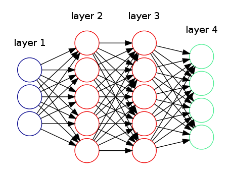 A neural network diagram for multi-class classification problems
