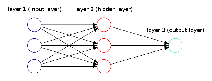 Neural network diagram with one output unit for binary classification problems
